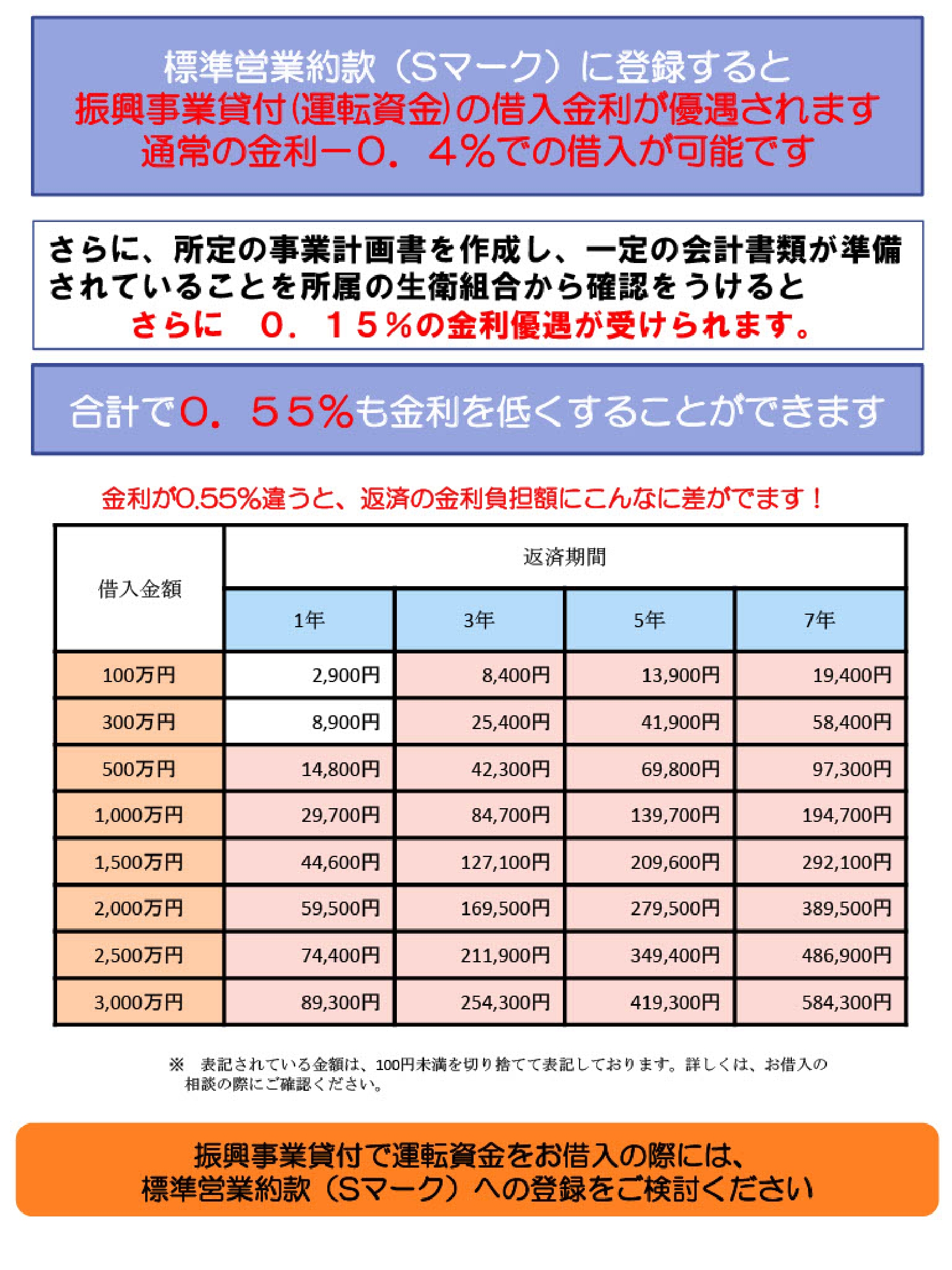 振興事業貸付（運転資金）のご検討の方　標準営業約款（Sマーク）に登録すると、金利が優遇されます。２ページ目